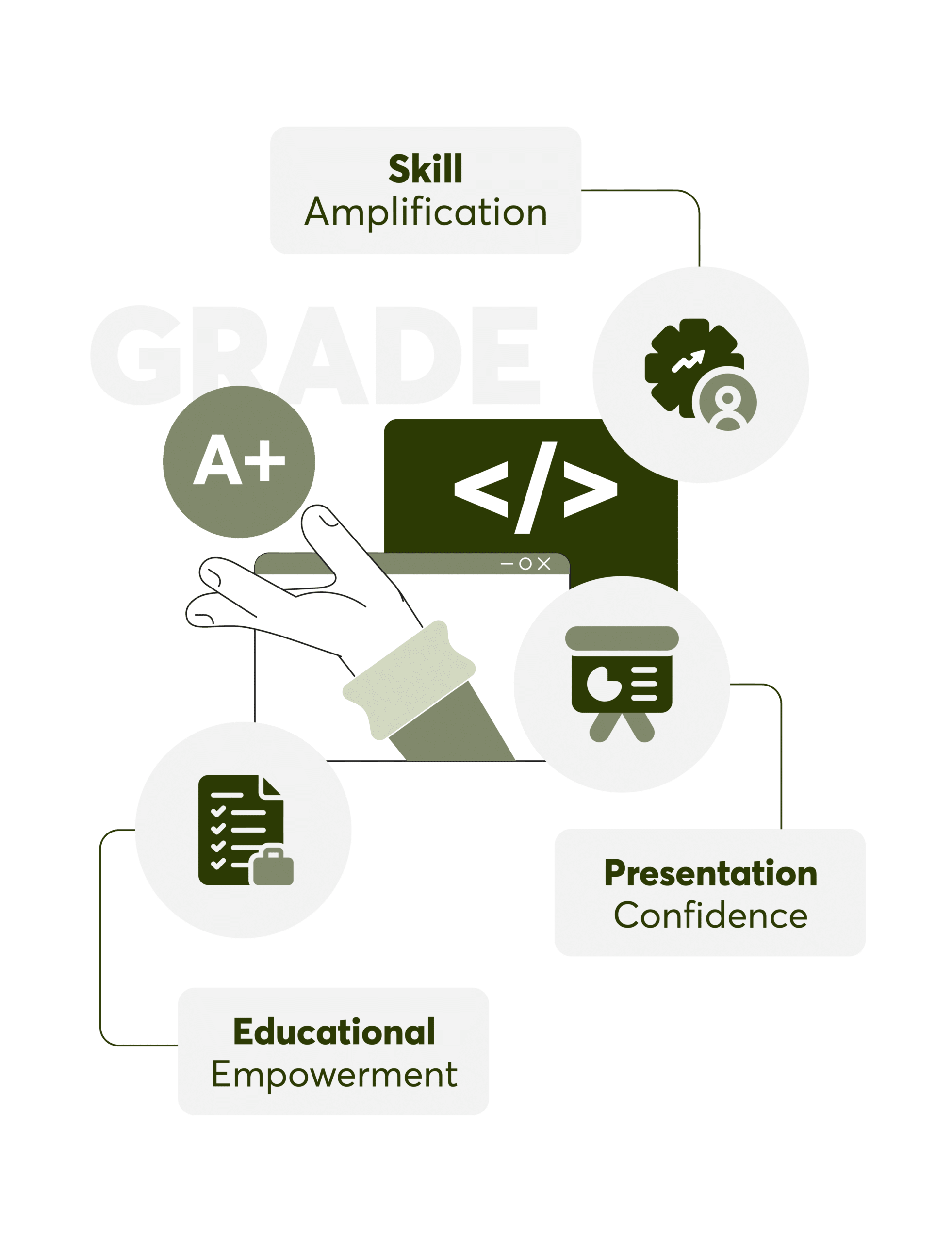 Conceptual illustration showing how MyCodingPal's tutoring benefits, including Skill Amplification and Educational Empowerment, contribute to better academic outcomes, visually represented by a 'GRADE A+' icon.