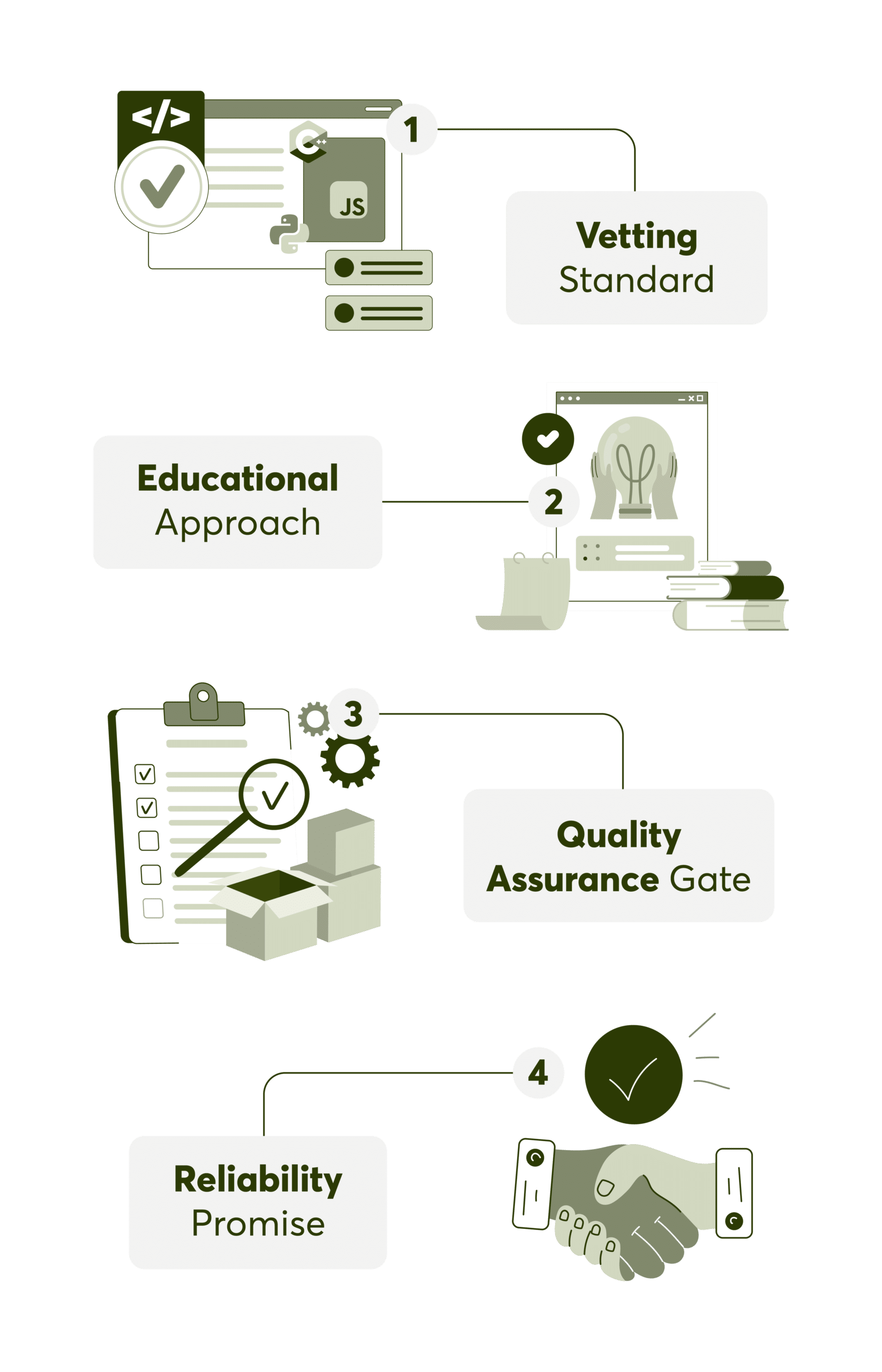 Four-step infographic explaining programming homework help, including expert vetting, educational support, quality assurance, and reliability.