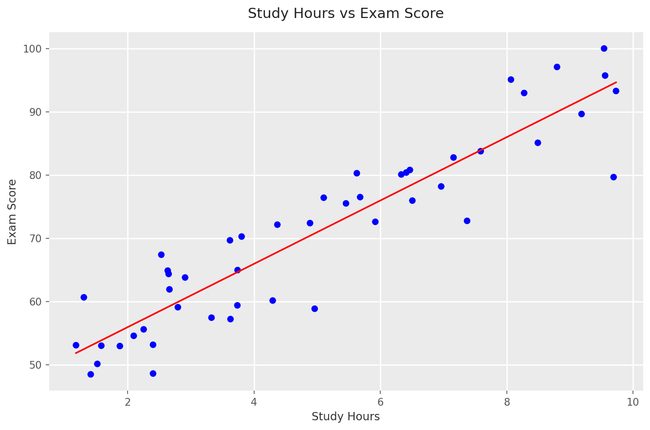 Sample R programming homework output showing ggplot2 scatter plot and linear regression line for study hours vs exam score