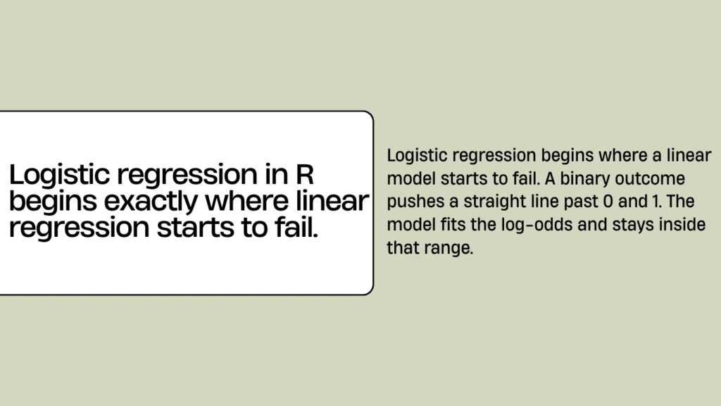 Concept card explaining logistic regression in R begins where linear regression fails